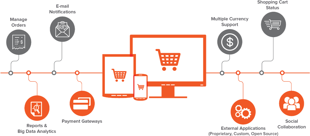 Benefits Of Online Ecommerce - E Commerce Development (1080x515), Png Download