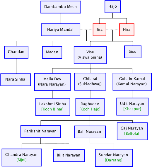 Culture Survival For The Indigenous Communities With - Koch Dynasty (579x612), Png Download