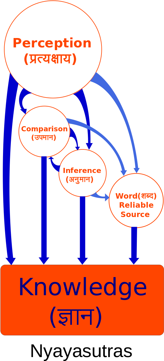Nyaya - Nyaya Sutras (440x702), Png Download