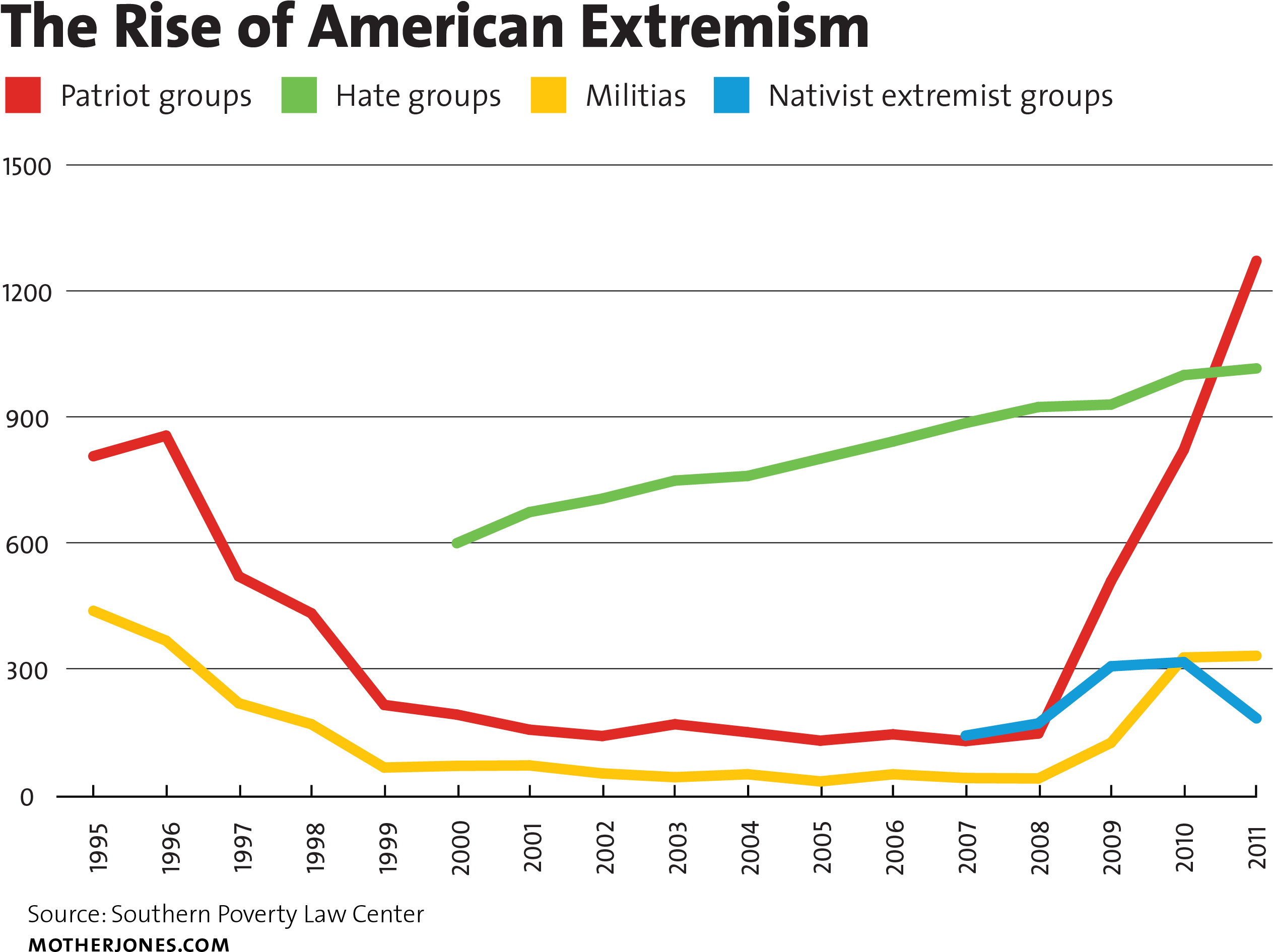 Right-wing Extremists Are On The Rise But After A Conservative - Right Wing Terrorism In Us (2583x1957), Png Download