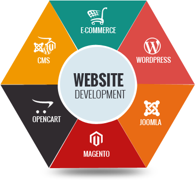 Web Development - Magento (400x375), Png Download