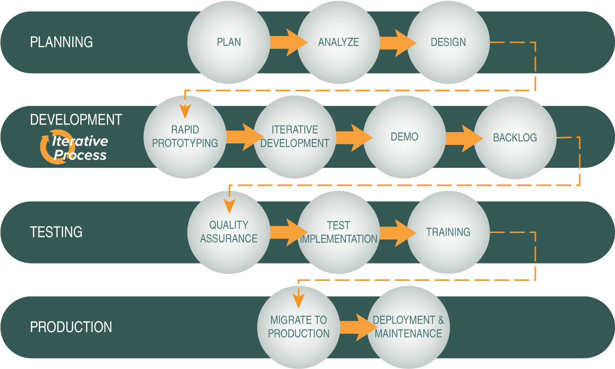 Tcc Software Development Lifecycle - Iterative Development Planning (1284x788), Png Download