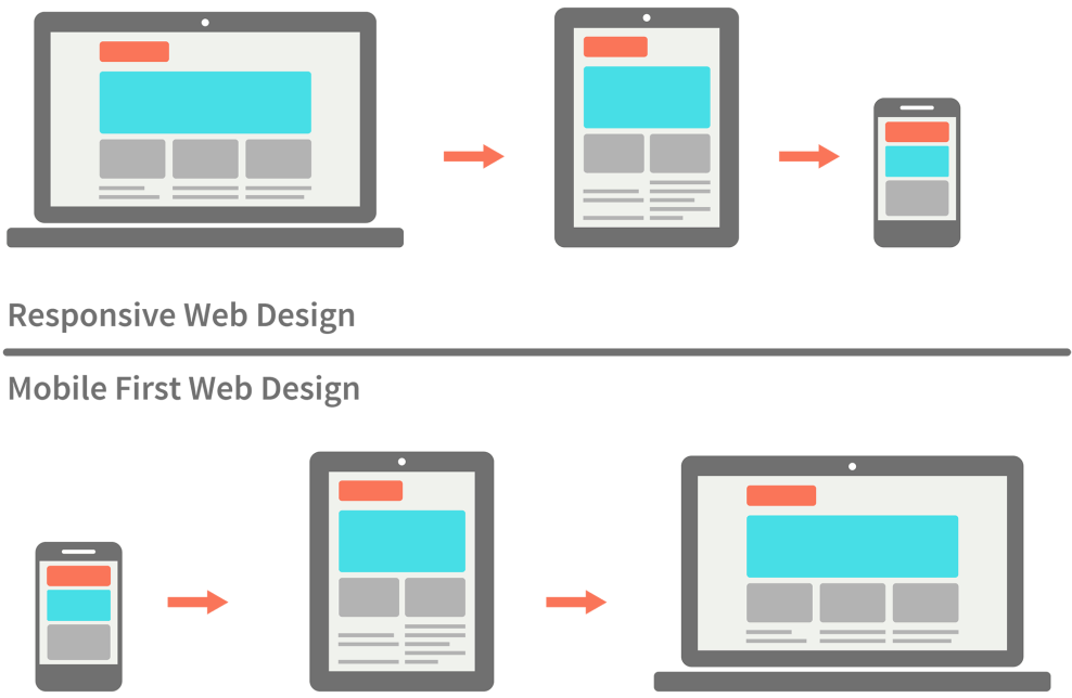 La Conception De Sites Web En Mode Mobile-first, Ou - Mobile First (1024x689), Png Download