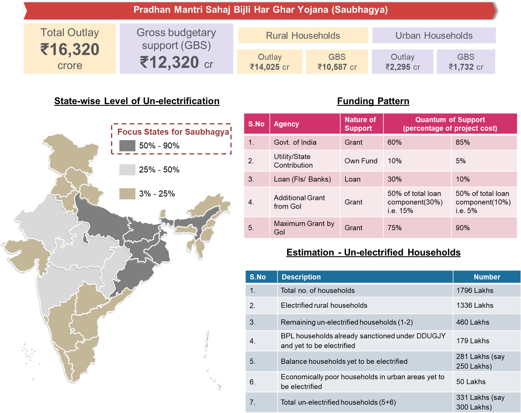 Under The Saubhagya Scheme Which Is Expected To Cost - India Electrification (1820x1458), Png Download