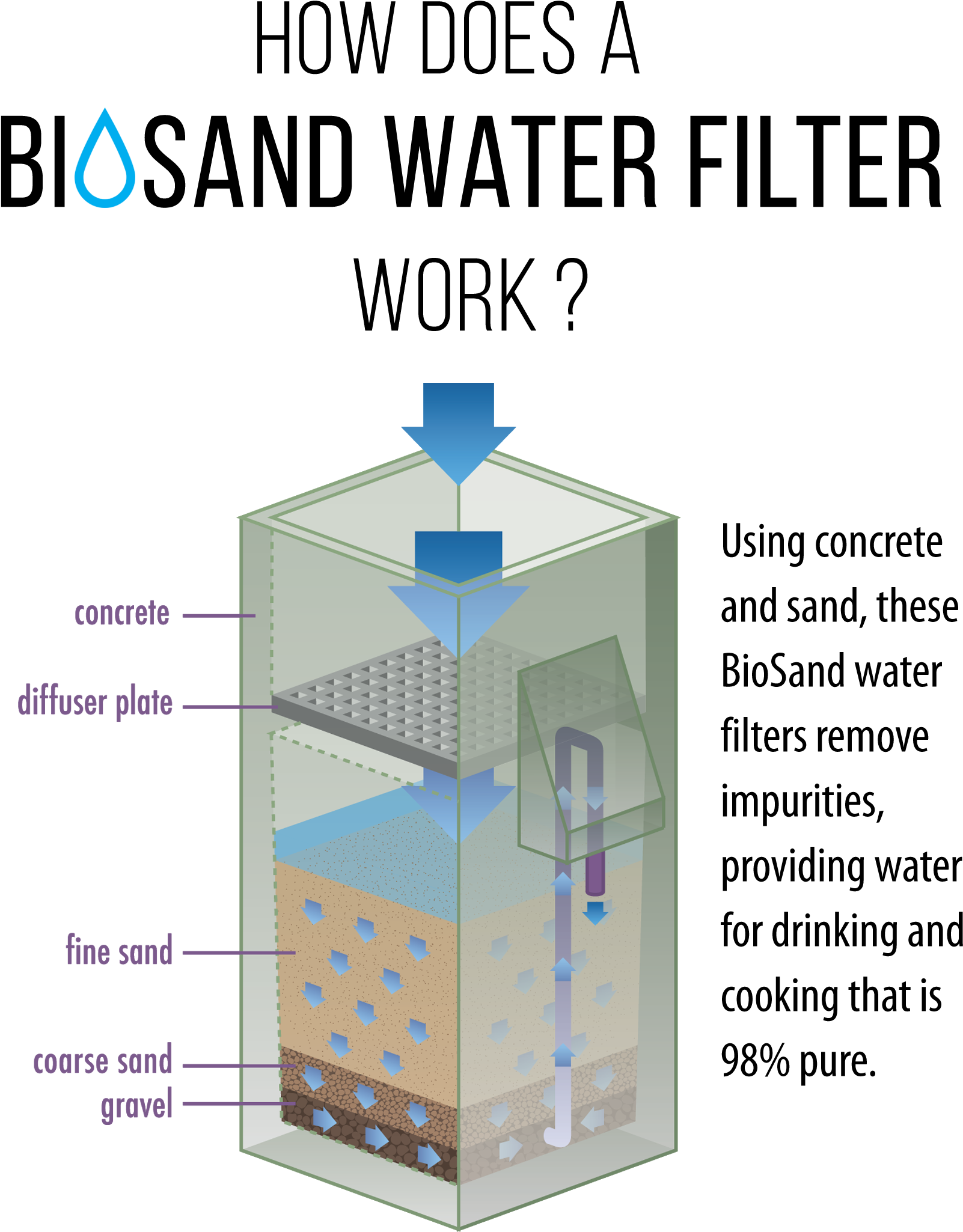 And With Clean Water Available To People For Years - Diagram (1800x2300), Png Download
