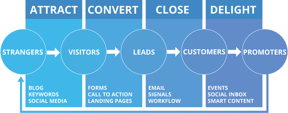 Marketing Automation - Inbound Marketing - Online Marketing Campaign Cycle (966x381), Png Download