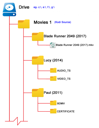 Video-movie Folder File Structure - Diagram (400x518), Png Download