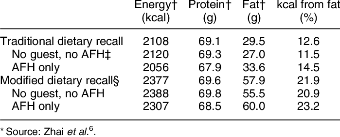 Comparison Of The Standard 24 Hour Recall And The Modi - Calendar (699x283), Png Download