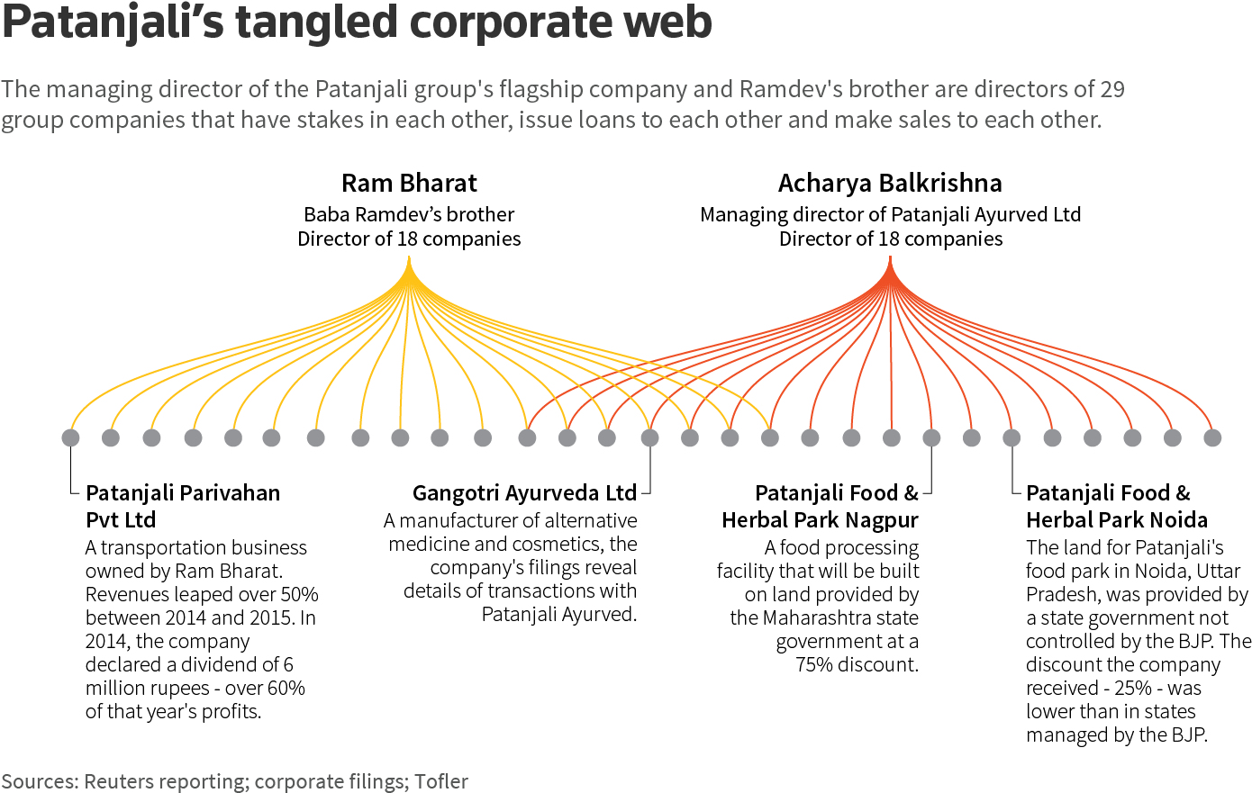 Today Ramdev Is The Public Face Of The Company That - Patanjali Organizational Structure (1460x890), Png Download