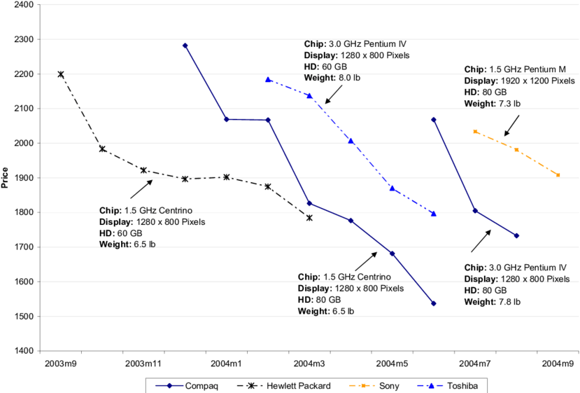 Entering Pc Is Also Highest Priced - Diagram (850x566), Png Download