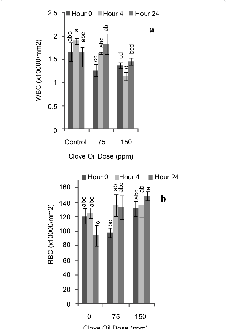 Effect Of Different Clove Oil Concentrations On Wbc - Cylinder (760x1108), Png Download