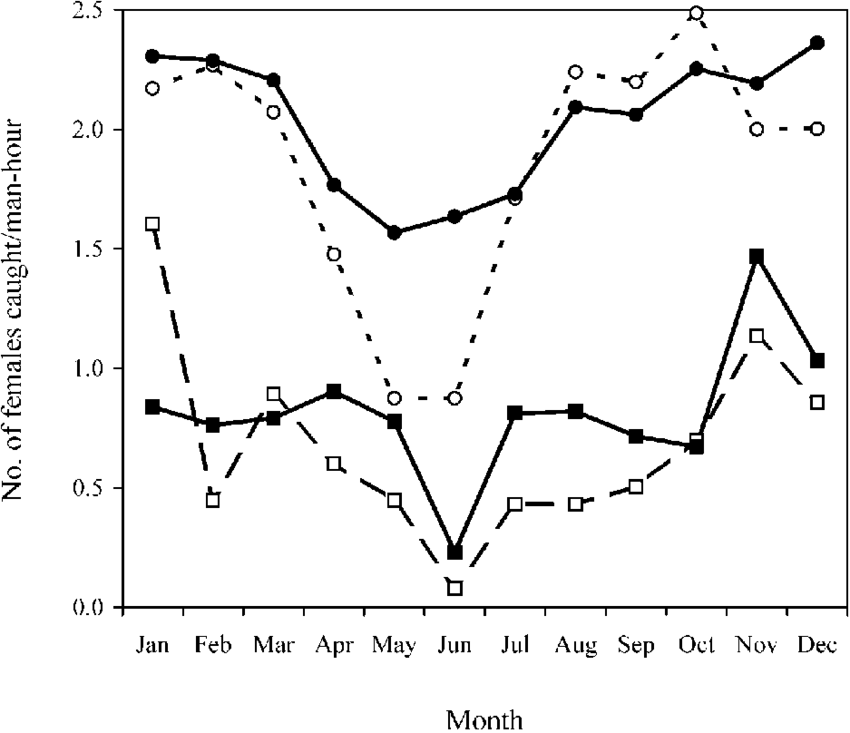 Female Anopheles Culicifacies Recorded In Monthly Collections, - Diagram (850x733), Png Download