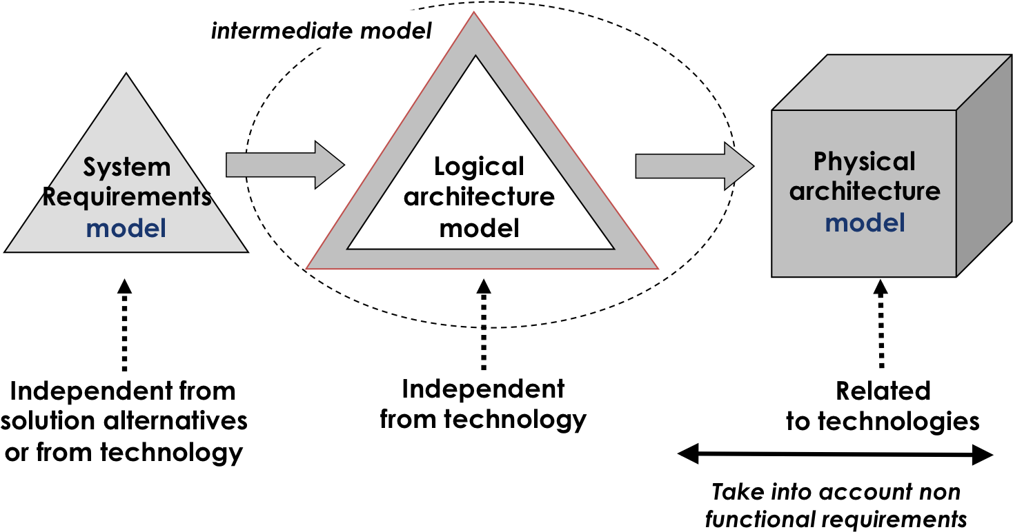 Sebokv075 Ka-systdef Progressive Approach For Designing - System Architecture Definition (1509x778), Png Download