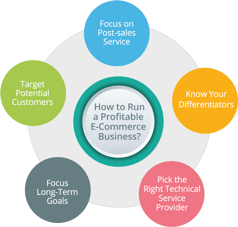Profitable E-commerce Business - E Commerce For Business (803x797), Png Download