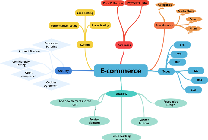 E-commerce 106 Kb - E-commerce (690x467), Png Download