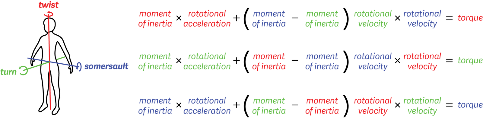 A Conversation With Things We Like Creator Jessica - Gymnastics Twisting Body Position (1600x399), Png Download