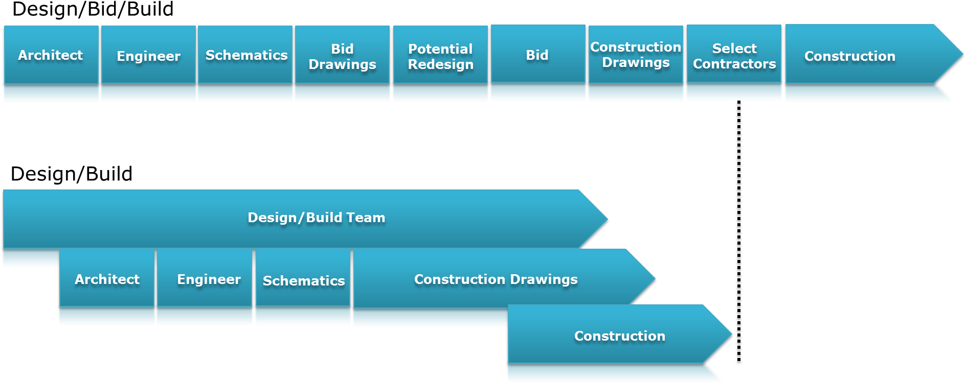 We Look Forward To The Opportunity To Partner With - Design And Build Timeline (1896x851), Png Download