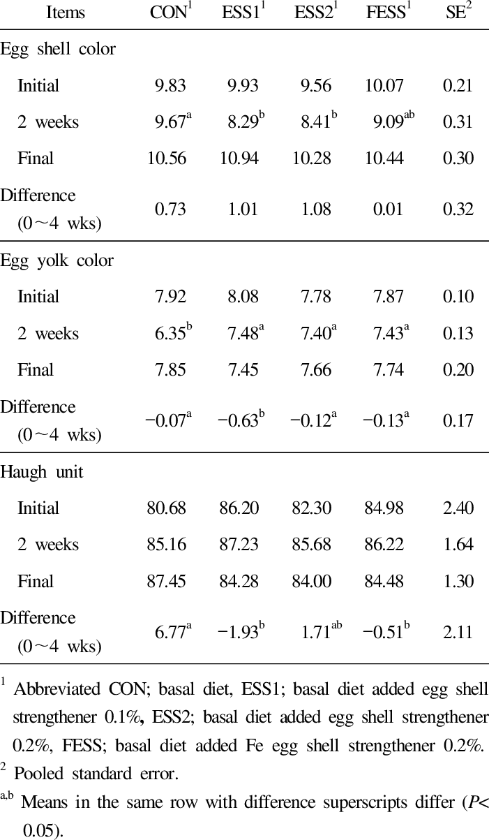 Effect Of Mineral And Vitamin Enhanced Supplementation - Haugh Unit (701x1203), Png Download