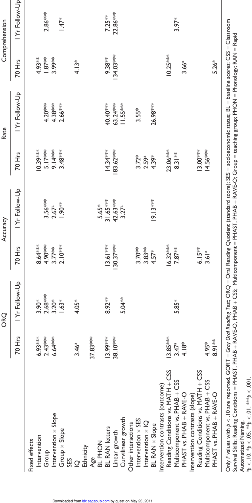 Significant Fixed Effects In Best Reduced Gort Models - Number (850x1694), Png Download
