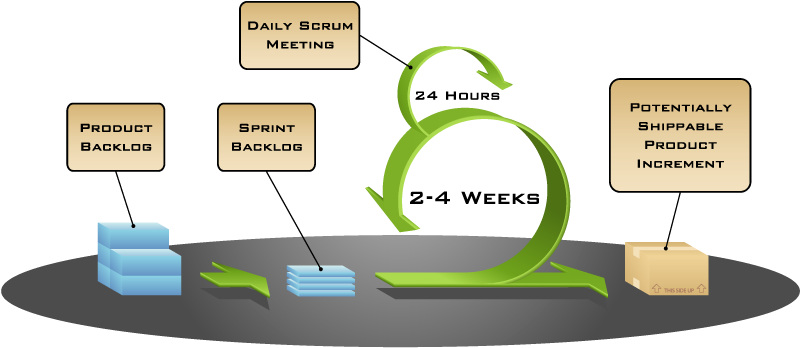 Scrum Cc Mountain Goat Software - Agile Scrum (799x355), Png Download
