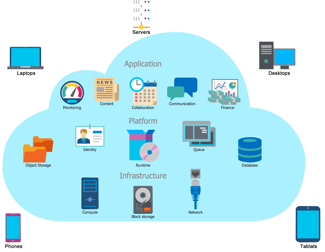 Application Development And Testing Services - Cloud Infrastructure Architecture Diagram (1345x1045), Png Download