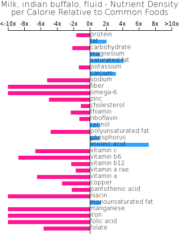 Milk, Indian Buffalo, Fluid Nutrient Composition Bar - Mcdonald's Deluxe Breakfast Carbs (360x482), Png Download