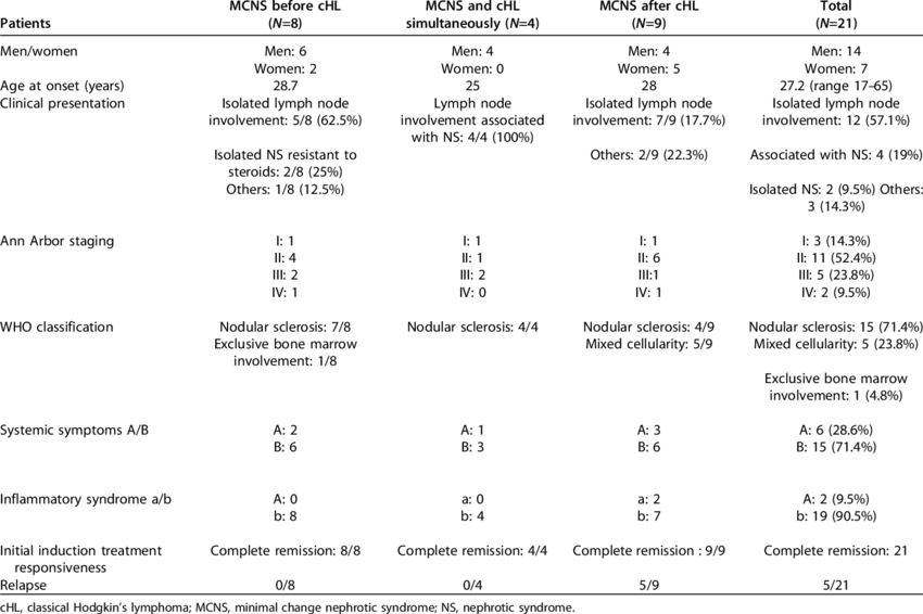 Clinical Characteristics Of Patients With Chl At Presentation - Patient (850x566), Png Download