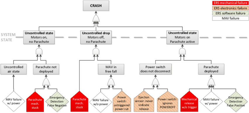 Fault Tree For The Top Event "crash\ - System (850x400), Png Download