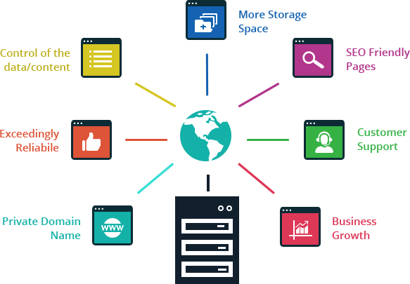 Importance Of Web Hosting - Web Hosting Png (583x405), Png Download