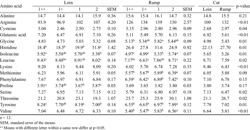 The Concentration Of Free Amino Acid Of Loin And Rump - Prevalence Of Tobacco Diseases (850x442), Png Download