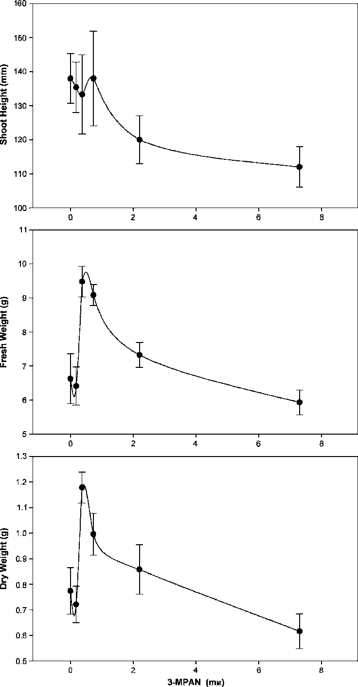 French Marigold Shoot Height, Fresh And Dry Weights - Mexican Marigold (736x1410), Png Download