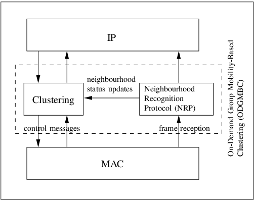 Position Of Nrp And Odgmbc In The Protocol Stack - Protocol Stack (502x396), Png Download