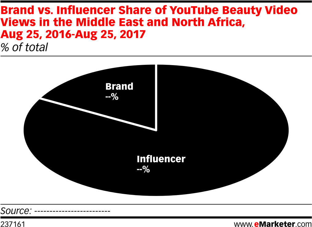 Influencer Share Of Youtube Beauty Video Views In The - China Search Engine Market Share 2018 (1038x768), Png Download