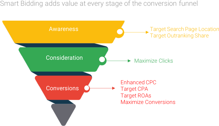 Youtube Smart Bidding Strategies - Smart Bidding Strategy Adwords (1168x561), Png Download