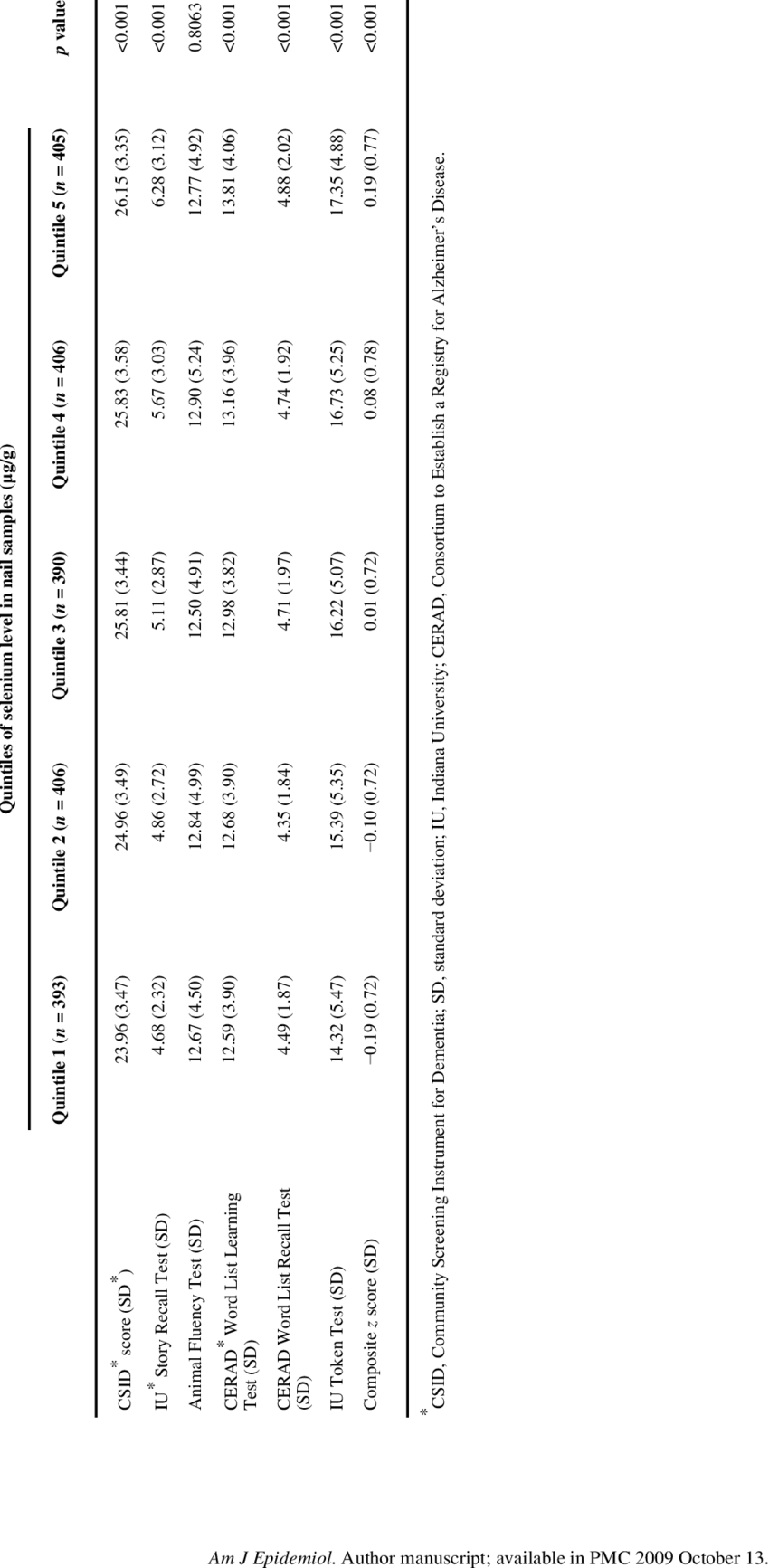 Mean Cognitive Scores By Quintiles Of Selenium Levels - Number (850x1733), Png Download