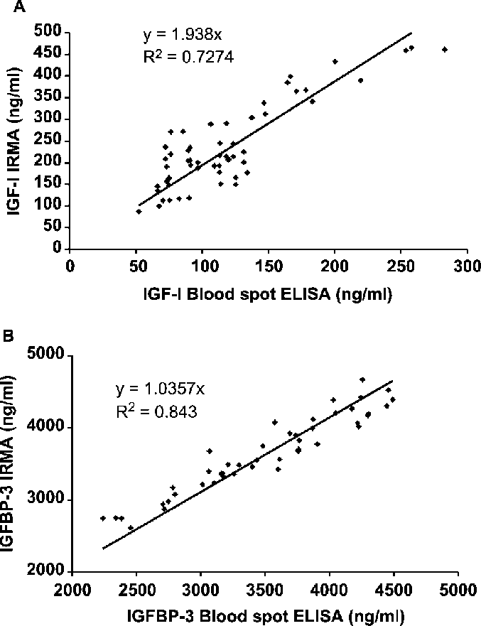 Relationship Between Serum Igf I Measured By Irma And - Diagram (677x881), Png Download