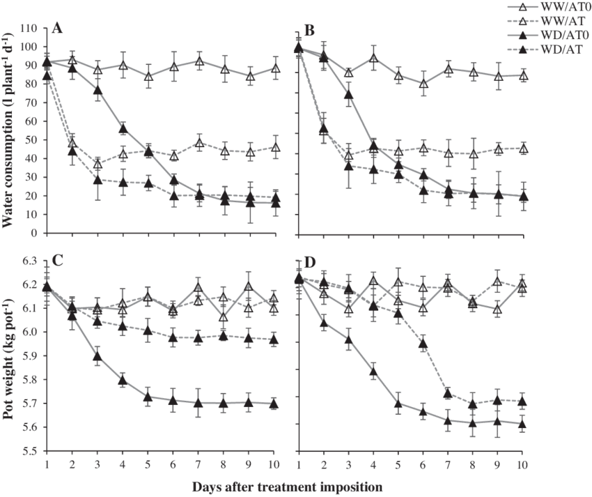 Daily Water Consumption And Pot Weight (c And D) Of - Diagram (850x713), Png Download