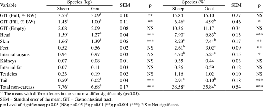 Least Squares Means Of Carcass And Non Carcass Component - Bismuth Telluride (850x348), Png Download