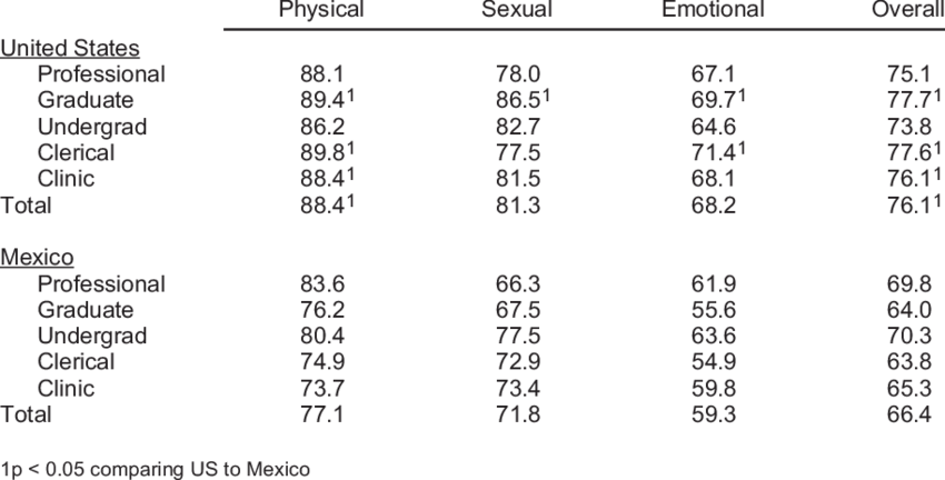 Average Of Severity Rankings By Sample Group And Type - Number (850x432), Png Download