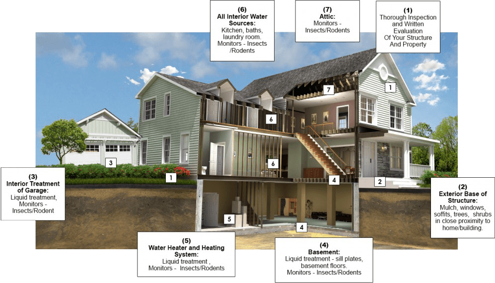 Home Diagram With Areas Of Pest Management Control - House (997x570), Png Download