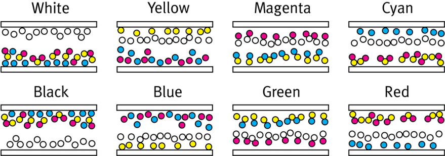 Changes In Electrical Current Move Different Combinations - E Ink Color Technology (1024x439), Png Download
