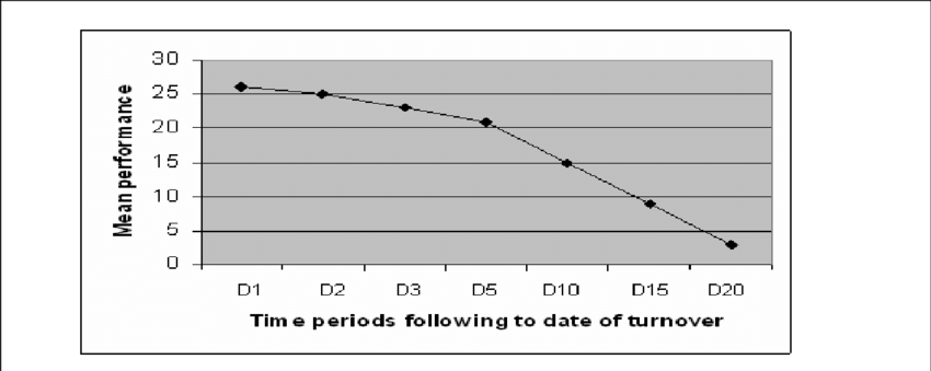 Evolution Over Time Of The Winning Effect Of The New - Plot (850x339), Png Download