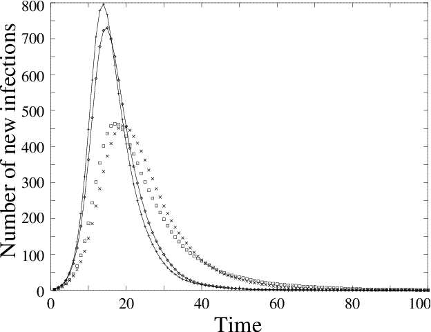 The Effect Of Immunisation On The Number Of New Infections - Plot (624x481), Png Download
