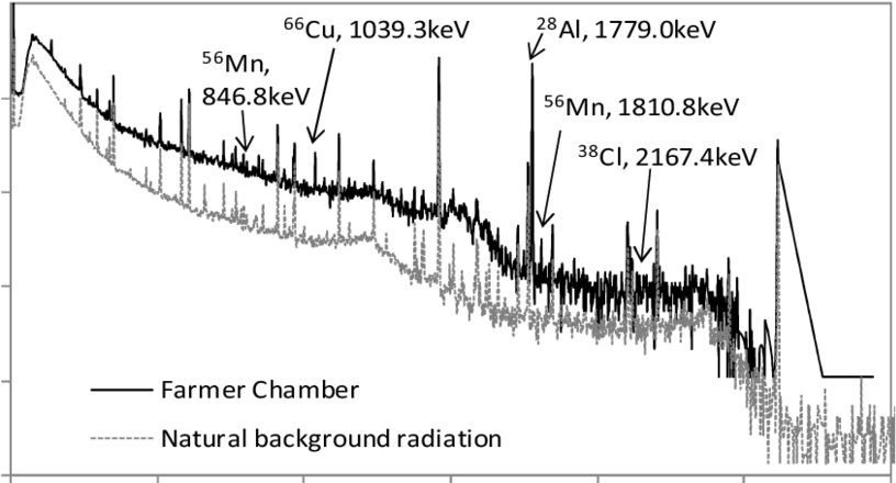 Spectra Of Gamma Radiation Of Activated Farmer Type - Plot (850x481), Png Download