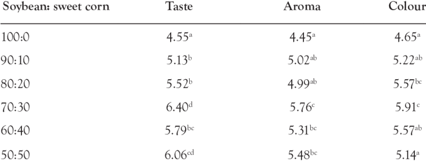 Sensory Properties Of Soycorn Milk At The Different - Number (850x330), Png Download