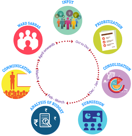 Participatory Budgeting Sm - Participatory Budgeting (500x504), Png Download
