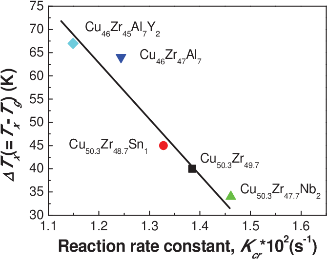 The Variation Of ∆tx With Kcr For The Cu Zr-based Bmgs - Texas (679x537), Png Download