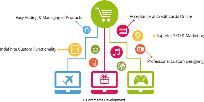Ecommerce Development - Google Search - Process Of E Business (699x350), Png Download