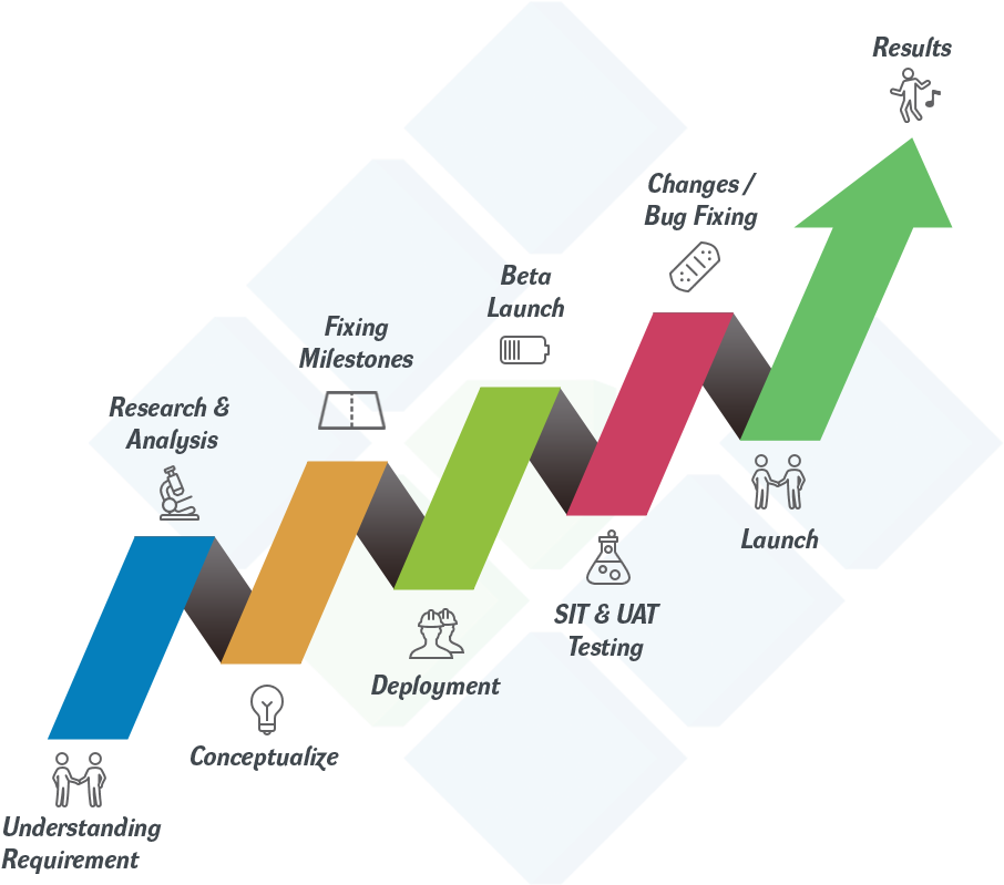 We Can Develop, Deploy, Maintain, Optimize And Market - Ecommerce Development Process (1000x800), Png Download