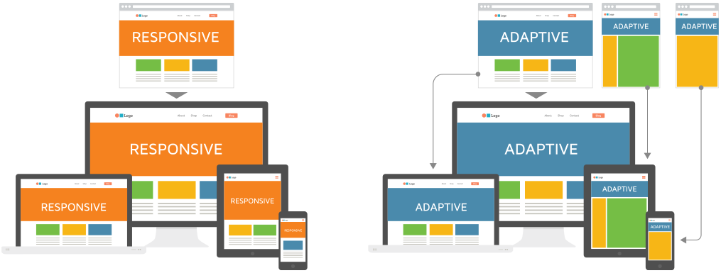 With Responsive Design The Layout Is Determined On - Responsive Vs Adaptive Design (1015x385), Png Download